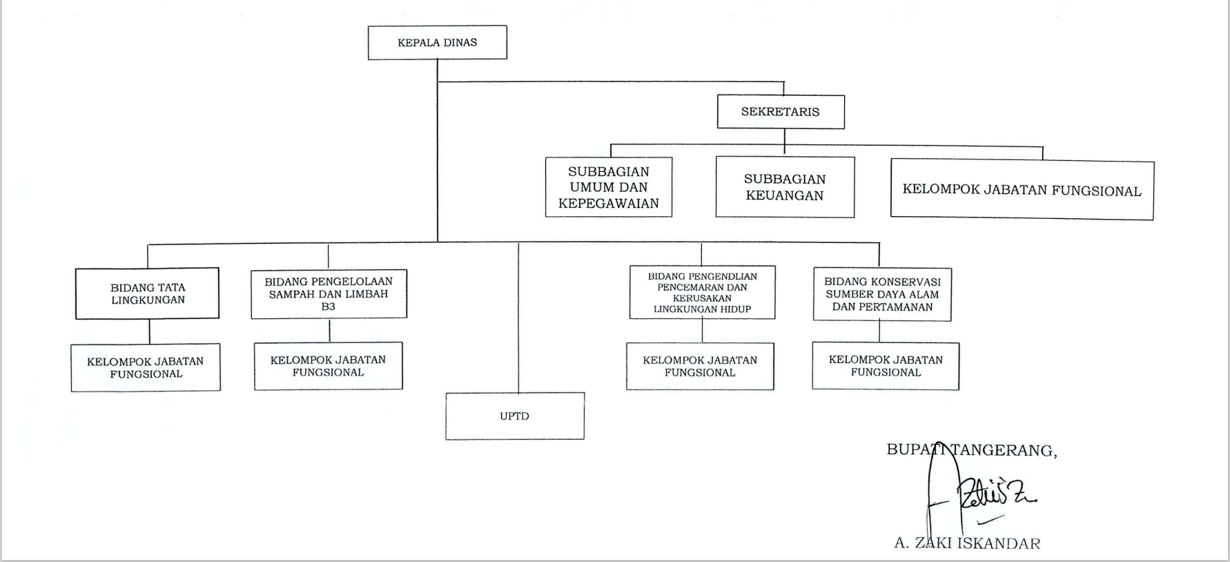 Struktur Organisasi Dinas Lingkungan Hidup dan Kebersihan